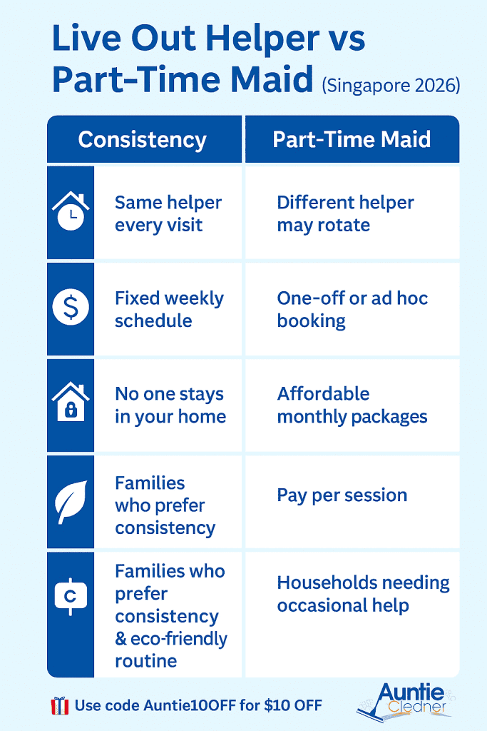 Infographic comparing live out helper vs part-time maid in Singapore, showing cost, privacy, flexibility, and eco-friendly benefits.