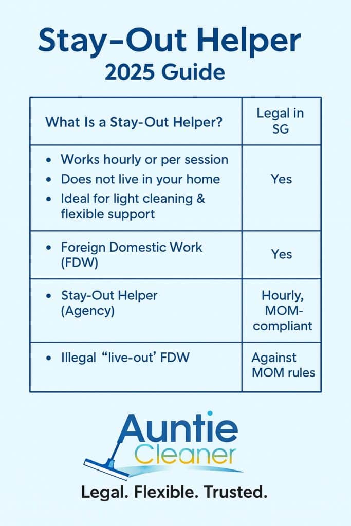 Infographic explaining what is a stay-out helper in Singapore, showing legality under MOM and differences between part-time agency helpers and live-out FDW.